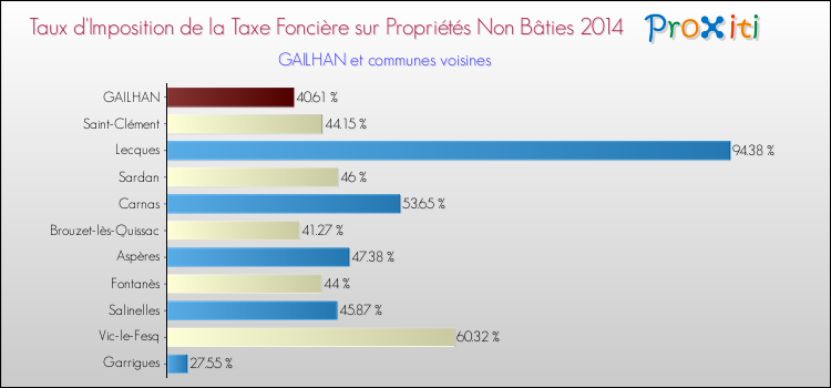 Taux d'imposition de la taxe foncière sur les immeubles et terrains non batis 2014 pour GAILHAN et les communes proches Comparaison des taux d'imposition de la taxe foncière sur les immeubles et terrains non batis 2014 pour GAILHAN et les communes voisines