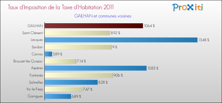 Taux d'imposition de la taxe d'habitation 2011 pour GAILHAN et les communes proches Comparaison des taux d'imposition de la taxe d'habitation 2011 pour GAILHAN et les communes voisines