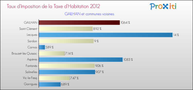 Taux d'imposition de la taxe d'habitation 2012 pour GAILHAN et les communes proches Comparaison des taux d'imposition de la taxe d'habitation 2012 pour GAILHAN et les communes voisines