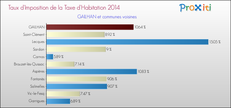 Taux d'imposition de la taxe d'habitation 2014 pour GAILHAN et les communes proches Comparaison des taux d'imposition de la taxe d'habitation 2014 pour GAILHAN et les communes voisines