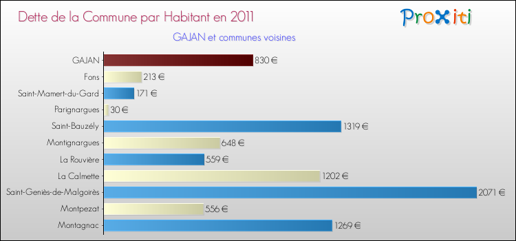 Dette par habitant de la commune en 2011 pour GAJAN et les communes proches Comparaison de la dette par habitant de la commune en 2011 pour GAJAN et les communes voisines