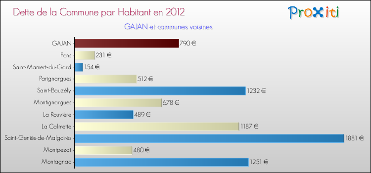 Dette par habitant de la commune en 2012 pour GAJAN et les communes proches Comparaison de la dette par habitant de la commune en 2012 pour GAJAN et les communes voisines