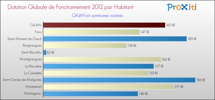 Montant des dotations globales de fonctionnement DGF par Habitant pour GAJAN et les communes proches Comparaison des des dotations globales de fonctionnement DGF par habitant pour GAJAN et les communes voisines