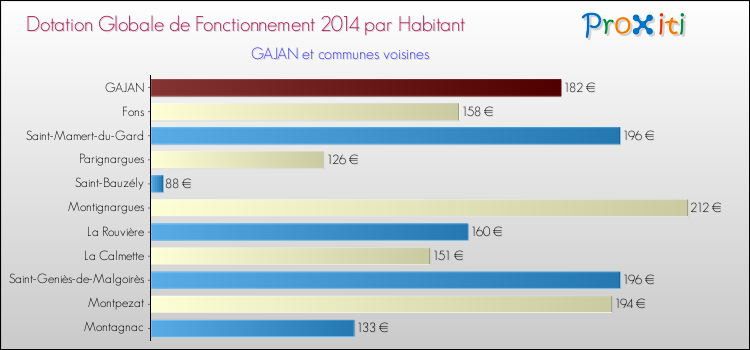 Montant des dotations globales de fonctionnement DGF par Habitant pour GAJAN et les communes proches en 2014. Comparaison des des dotations globales de fonctionnement DGF par habitant pour GAJAN et les communes voisines en 2014.