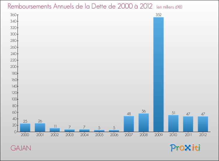 Evolution de l'annuité de la dette pour la commune de GAJAN de 2000 à 2012 Annuités de la dette pour GAJAN de 2000 à 2012