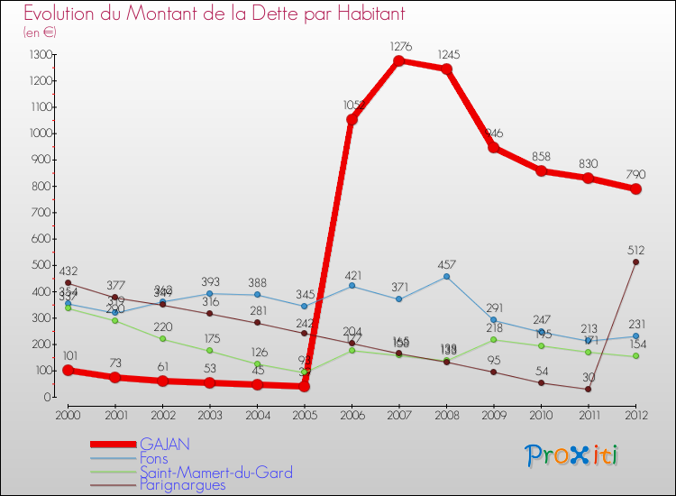 Evolution de la dette par habitant pour la commune de GAJAN et les communes proches de 2000 à 2012 Comparaison de la dette par habitant pour GAJAN et les communes voisines de 2000 à 2012