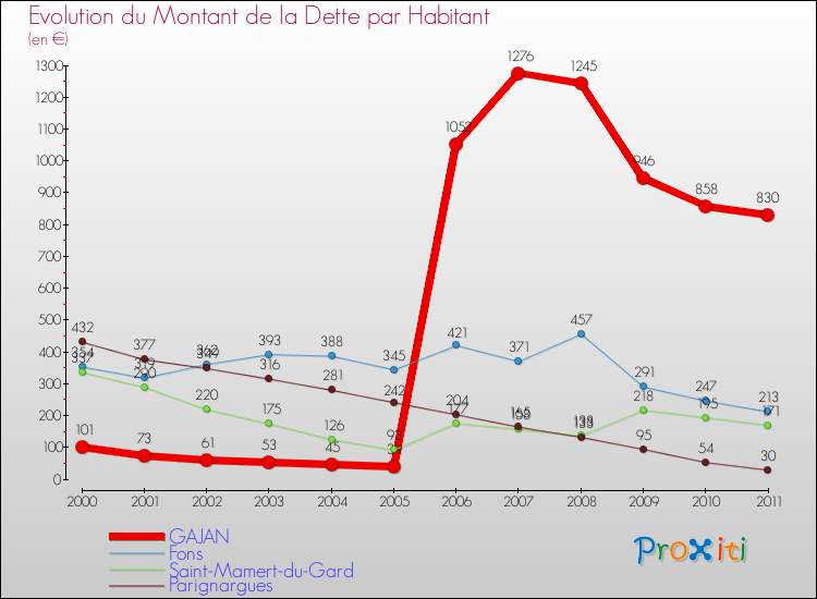 Evolution de la dette par habitant pour la commune de GAJAN et les communes proches Comparaison de la dette par habitant pour GAJAN et les communes voisines