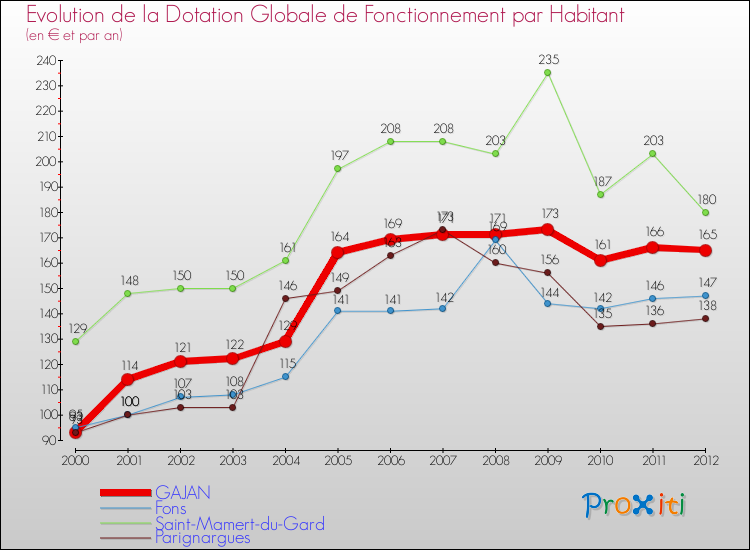 Evolution et montant de la dotation globale de fonctionnement par Habitant pour GAJAN et les communes proches Comparaison des dotations globales de fonctionnement par habitant pour GAJAN et les communes voisines