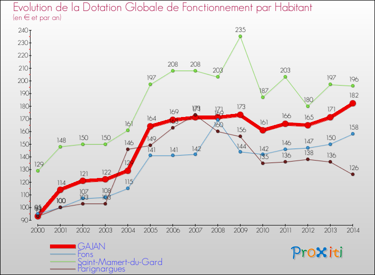 Evolution et montant de la dotation globale de fonctionnement par Habitant pour GAJAN et les communes proches de 2000 à 2014. Comparaison des dotations globales de fonctionnement par habitant pour GAJAN et les communes voisines de 2000 à 2014.