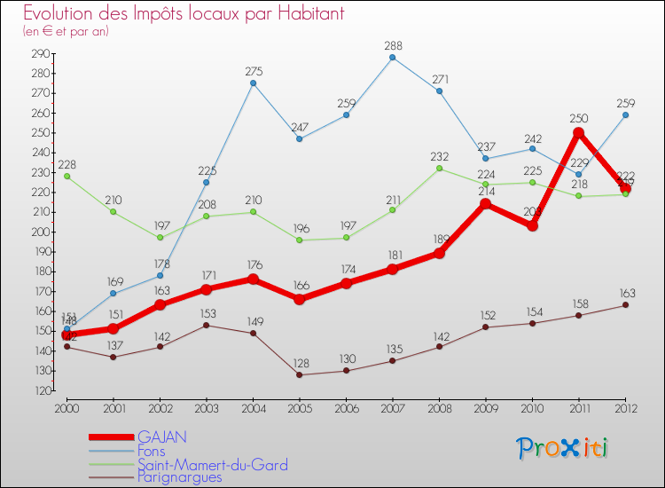 Evolution et montant des impôts locaux par Habitant pour GAJAN et les communes proches Comparaison des impôts locaux par habitant pour GAJAN et les communes voisines