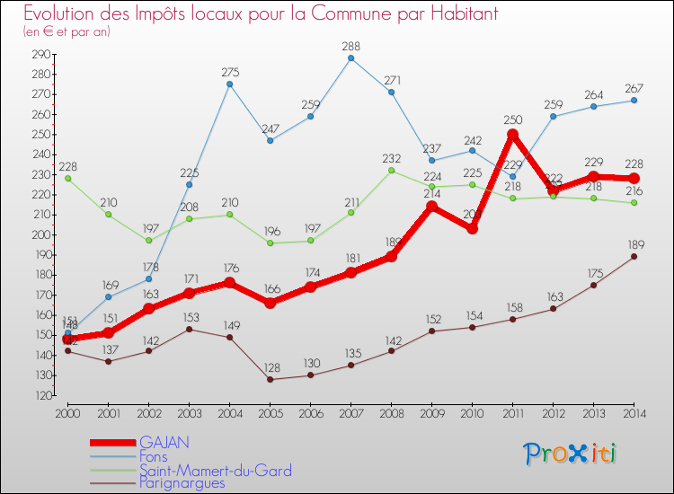 Evolution et montant des impôts locaux par Habitant pour GAJAN et les communes proches de 2000 à 2014 Comparaison des impôts locaux par habitant pour GAJAN et les communes voisines de 2000 à 2014