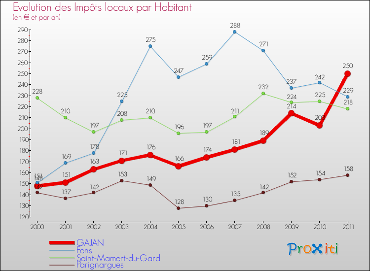 Evolution et montant des impôts locaux par Habitant pour GAJAN et les communes proches Comparaison des impôts locaux par habitant pour GAJAN et les communes voisines