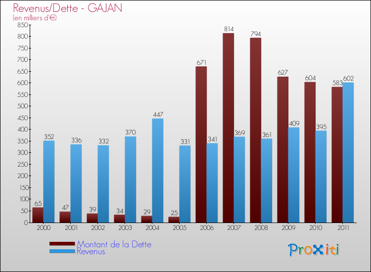 Evolution comparée de la dette et des revenus pour la commune de GAJAN de 2000 à 2011 Comparaison de la dette et des revenus pour GAJAN de 2000 à 2011