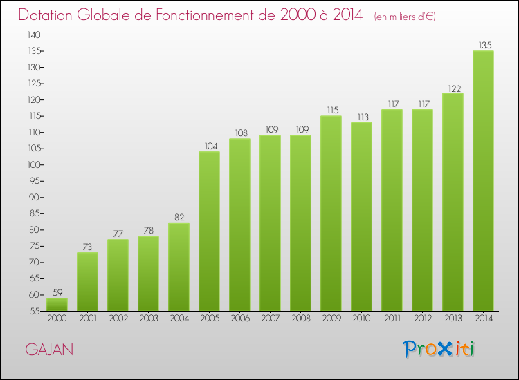 Evolution du montant de la Dotation Globale de Fonctionnement pour la commune de GAJAN de 2000 à 2014 Evolution du montant de la Dotation Globale de Fonctionnement pour GAJAN de 2000 à 2014
