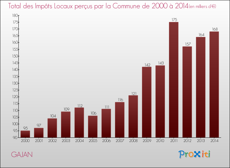 Evolution des Impôts Locaux pour la commune de GAJAN de 2000 à 2014 Evolution des Impôts Locaux pour GAJAN de 2000 à 2014
