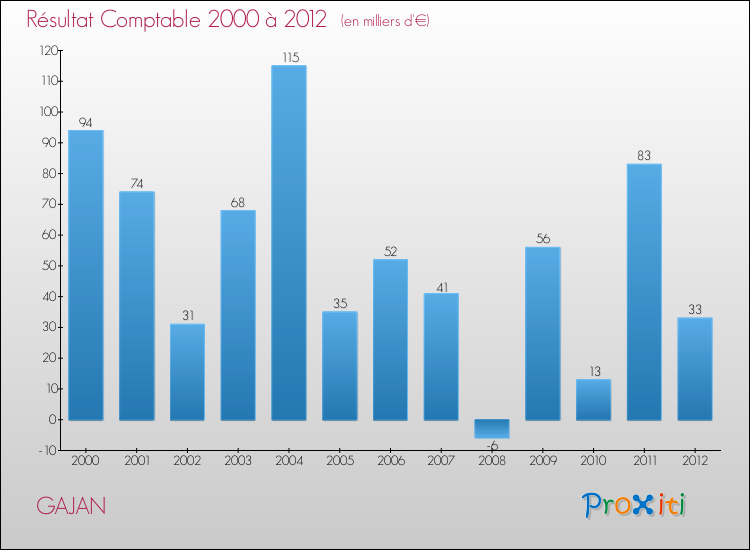 Evolution du résultat comptable pour la commune de GAJAN de 2000 à 2012 Evolution du résultat comptable pour GAJAN de 2000 à 2012