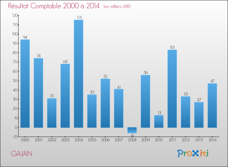 Evolution du résultat comptable pour la commune de GAJAN de 2000 à 2014 Evolution du résultat comptable pour GAJAN de 2000 à 2014