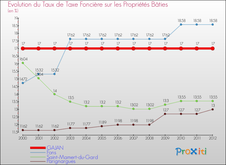 Evolution du taux de la taxe foncière sur le bati pour GAJAN et les communes proches de 2000 à 2012 Comparaison des taux de taxe foncière sur le bati pour GAJAN et les communes voisines de 2000 à 2012