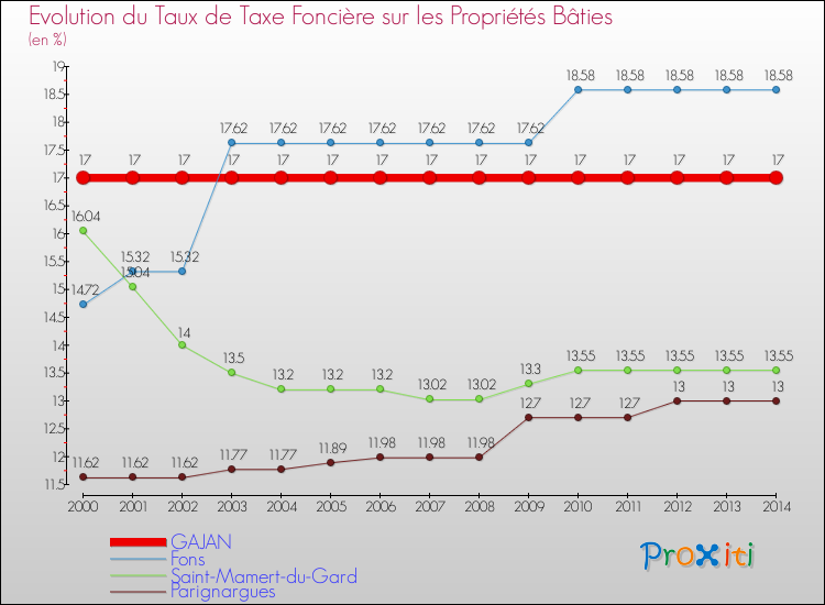 Evolution du taux de la taxe foncière sur le bati pour GAJAN et les communes proches de 2000 à 2014 Comparaison des taux de taxe foncière sur le bati pour GAJAN et les communes voisines de 2000 à 2014