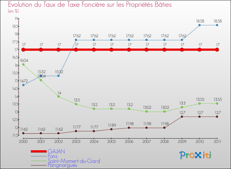 Evolution du taux de la taxe foncière sur le bati pour GAJAN et les communes proches Comparaison des taux de taxe foncière sur le bati pour GAJAN et les communes voisines