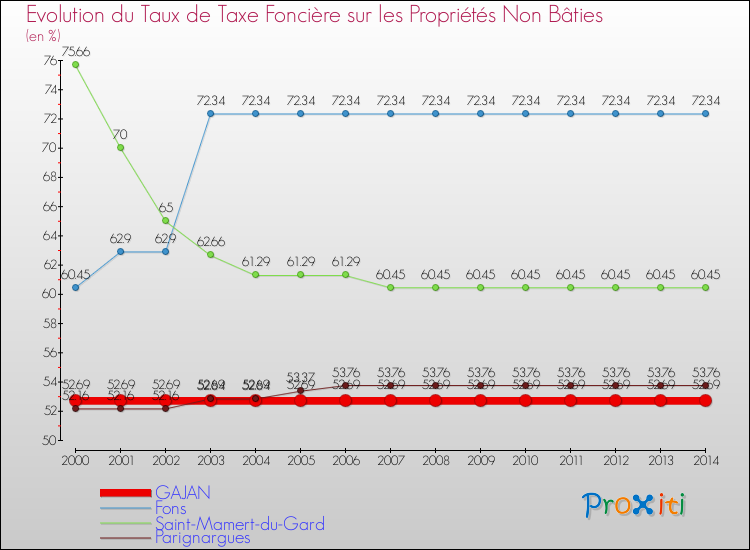 Evolution du taux de la taxe foncière sur les immeubles et terrains non batis pour GAJAN et les communes proches de 2000 à 2014 Comparaison des taux de la taxe foncière sur les immeubles et terrains non batis pour GAJAN et les communes voisines de 2000 à 2014