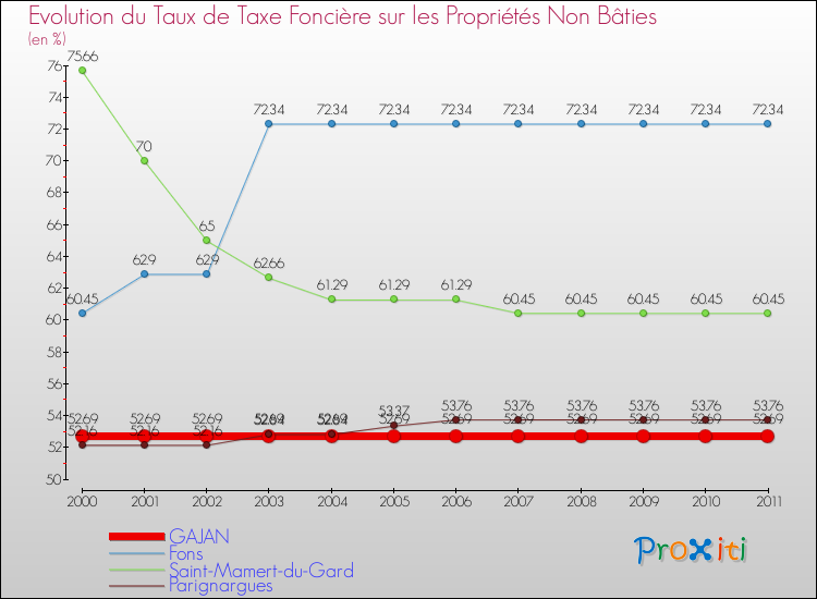 Evolution du taux de la taxe foncière sur les immeubles et terrains non batis pour GAJAN et les communes proches Comparaison des taux de la taxe foncière sur les immeubles et terrains non batis pour GAJAN et les communes voisines