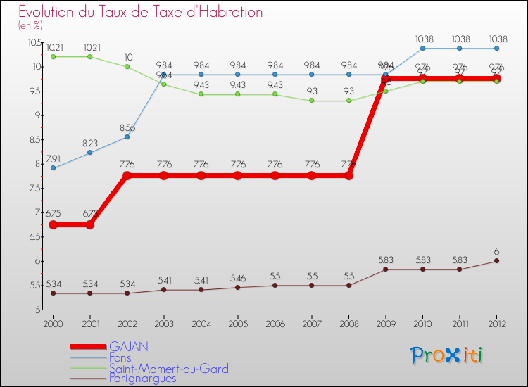 Evolution du taux de la taxe d'habitation pour GAJAN et les communes proches Comparaison des taux de la taxe d'habitation pour GAJAN et les communes voisines