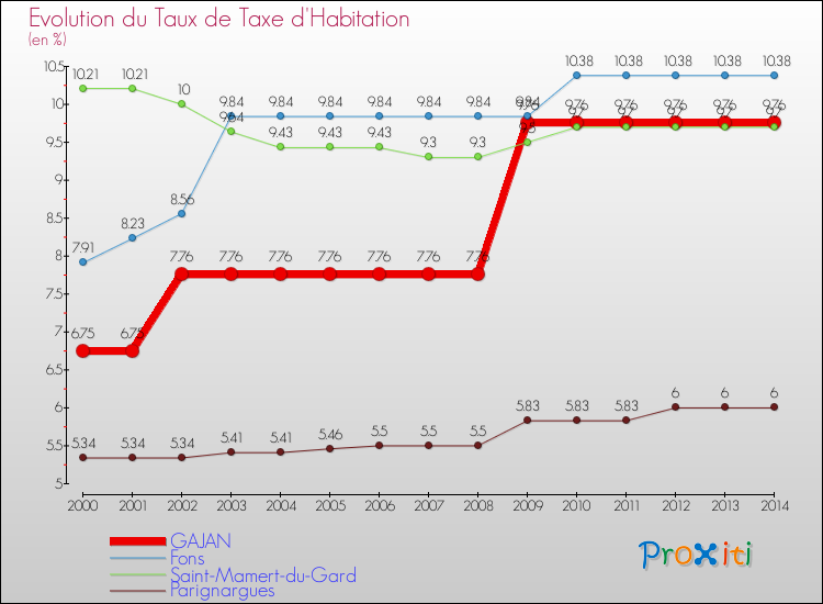 Evolution du taux de la taxe d'habitation pour GAJAN et les communes proches de 2000 à 2014 Comparaison des taux de la taxe d'habitation pour GAJAN et les communes voisines de 2000 à 2014