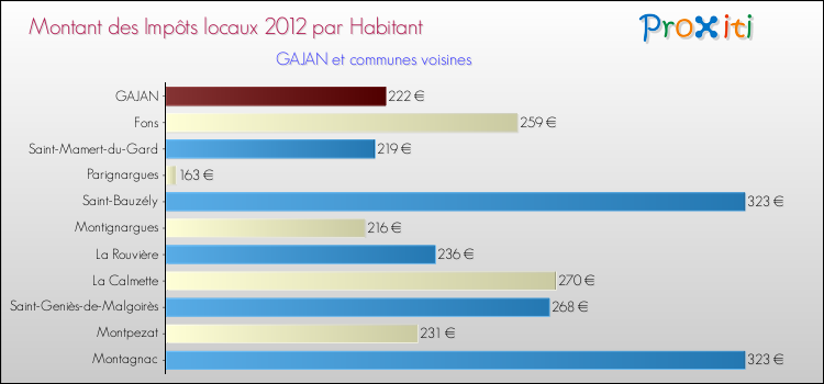 Montant des impôts locaux par Habitant pour GAJAN et les communes proches Comparaison des impôts locaux par habitant pour GAJAN et les communes voisines