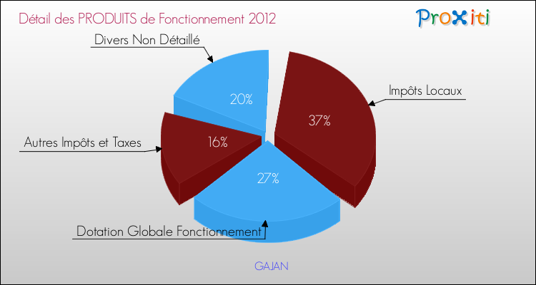 Décomposition du Budget de Fonctionnement 2012 de la commune de GAJAN Budget de Fonctionnement 2012 pour la commune de GAJAN