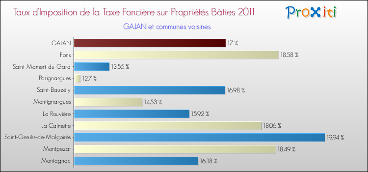 Taux d'imposition de la taxe foncière sur le bati 2011 pour GAJAN et les communes proches Comparaison des taux d'imposition de la taxe foncière sur le bati 2011 pour GAJAN et les communes voisines
