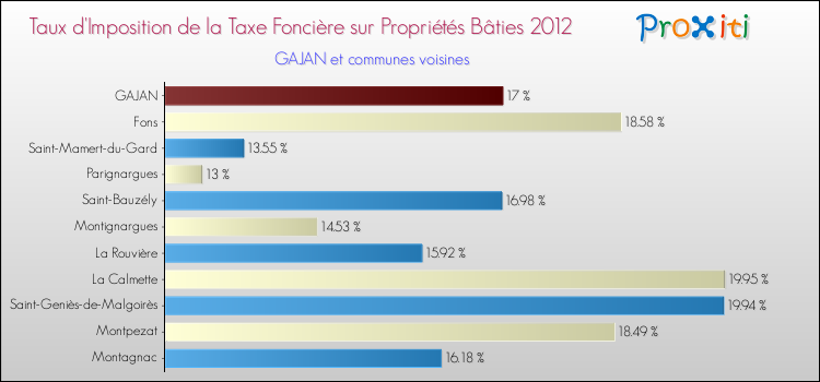 Taux d'imposition de la taxe foncière sur le bati 2012 pour GAJAN et les communes proches Comparaison des taux d'imposition de la taxe foncière sur le bati 2012 pour GAJAN et les communes voisines