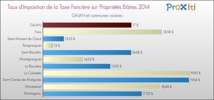 Taux d'imposition de la taxe foncière sur le bati 2014 pour GAJAN et les communes proches Comparaison des taux d'imposition de la taxe foncière sur le bati 2014 pour GAJAN et les communes voisines