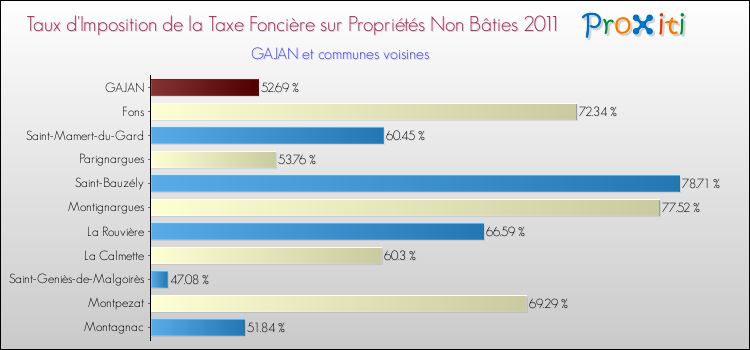 Taux d'imposition de la taxe foncière sur les immeubles et terrains non batis 2011 pour GAJAN et les communes proches Comparaison des taux d'imposition de la taxe foncière sur les immeubles et terrains non batis 2011 pour GAJAN et les communes voisines