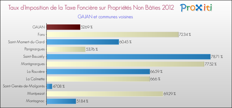 Taux d'imposition de la taxe foncière sur les immeubles et terrains non batis 2012 pour GAJAN et les communes proches Comparaison des taux d'imposition de la taxe foncière sur les immeubles et terrains non batis 2012 pour GAJAN et les communes voisines