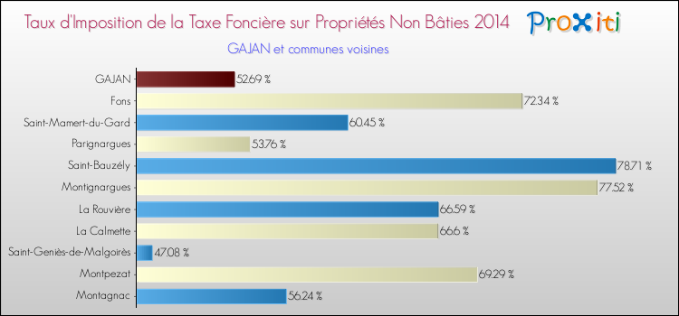 Taux d'imposition de la taxe foncière sur les immeubles et terrains non batis 2014 pour GAJAN et les communes proches Comparaison des taux d'imposition de la taxe foncière sur les immeubles et terrains non batis 2014 pour GAJAN et les communes voisines