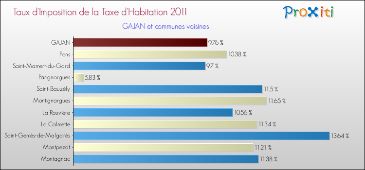 Taux d'imposition de la taxe d'habitation 2011 pour GAJAN et les communes proches Comparaison des taux d'imposition de la taxe d'habitation 2011 pour GAJAN et les communes voisines