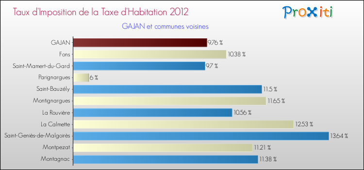 Taux d'imposition de la taxe d'habitation 2012 pour GAJAN et les communes proches Comparaison des taux d'imposition de la taxe d'habitation 2012 pour GAJAN et les communes voisines