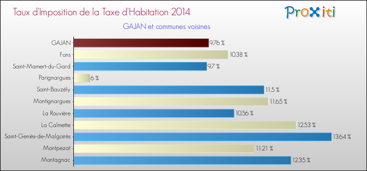 Taux d'imposition de la taxe d'habitation 2014 pour GAJAN et les communes proches Comparaison des taux d'imposition de la taxe d'habitation 2014 pour GAJAN et les communes voisines
