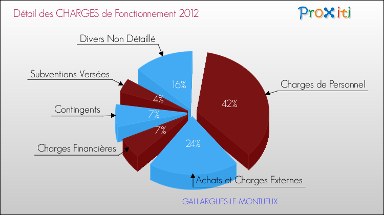 Décomposition des Charges de Fonctionnement 2012 de la commune de GALLARGUES-LE-MONTUEUX Charges de Fonctionnement 2012 pour la commune de GALLARGUES-LE-MONTUEUX