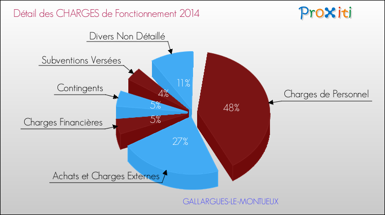 Décomposition des Charges de Fonctionnement 2014 de la commune de GALLARGUES-LE-MONTUEUX Charges de Fonctionnement 2014 pour la commune de GALLARGUES-LE-MONTUEUX