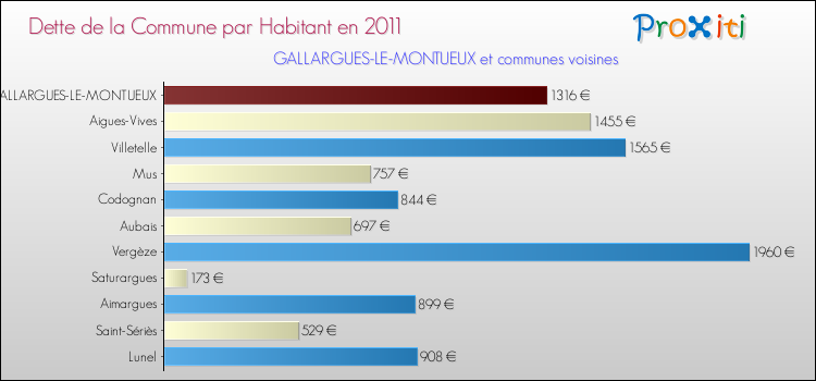 Dette par habitant de la commune en 2011 pour GALLARGUES-LE-MONTUEUX et les communes proches Comparaison de la dette par habitant de la commune en 2011 pour GALLARGUES-LE-MONTUEUX et les communes voisines