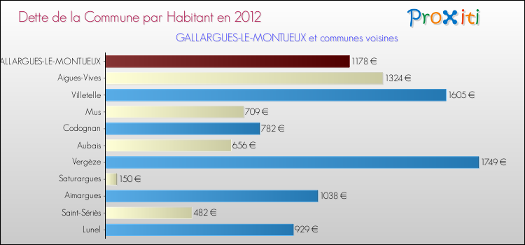 Dette par habitant de la commune en 2012 pour GALLARGUES-LE-MONTUEUX et les communes proches Comparaison de la dette par habitant de la commune en 2012 pour GALLARGUES-LE-MONTUEUX et les communes voisines