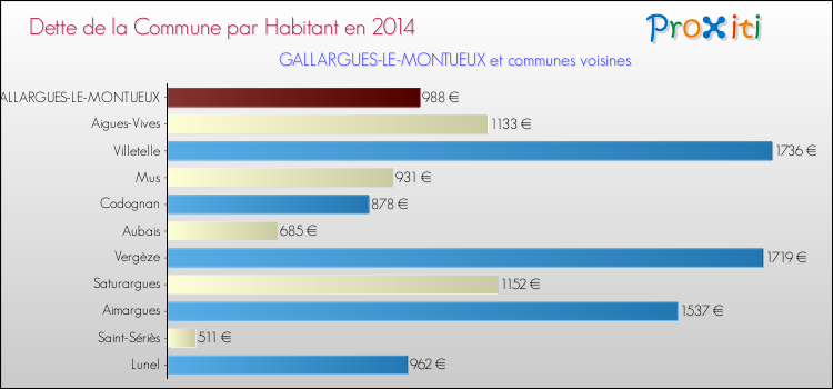 Dette par habitant de la commune en 2014 pour GALLARGUES-LE-MONTUEUX et les communes proches Comparaison de la dette par habitant de la commune en 2014 pour GALLARGUES-LE-MONTUEUX et les communes voisines