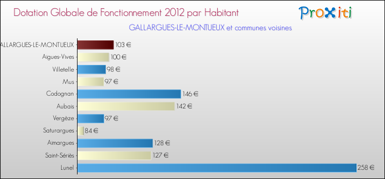 Montant des dotations globales de fonctionnement DGF par Habitant pour GALLARGUES-LE-MONTUEUX et les communes proches Comparaison des des dotations globales de fonctionnement DGF par habitant pour GALLARGUES-LE-MONTUEUX et les communes voisines
