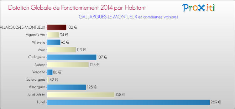 Montant des dotations globales de fonctionnement DGF par Habitant pour GALLARGUES-LE-MONTUEUX et les communes proches en 2014. Comparaison des des dotations globales de fonctionnement DGF par habitant pour GALLARGUES-LE-MONTUEUX et les communes voisines en 2014.