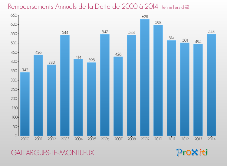 Evolution de l'annuité de la dette pour la commune de GALLARGUES-LE-MONTUEUX de 2000 à 2014 Annuités de la dette pour GALLARGUES-LE-MONTUEUX de 2000 à 2014