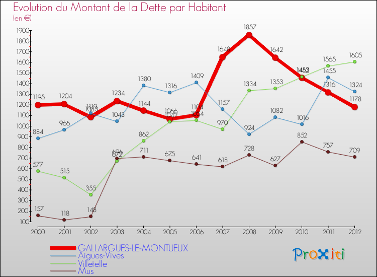 Evolution de la dette par habitant pour la commune de GALLARGUES-LE-MONTUEUX et les communes proches de 2000 à 2012 Comparaison de la dette par habitant pour GALLARGUES-LE-MONTUEUX et les communes voisines de 2000 à 2012