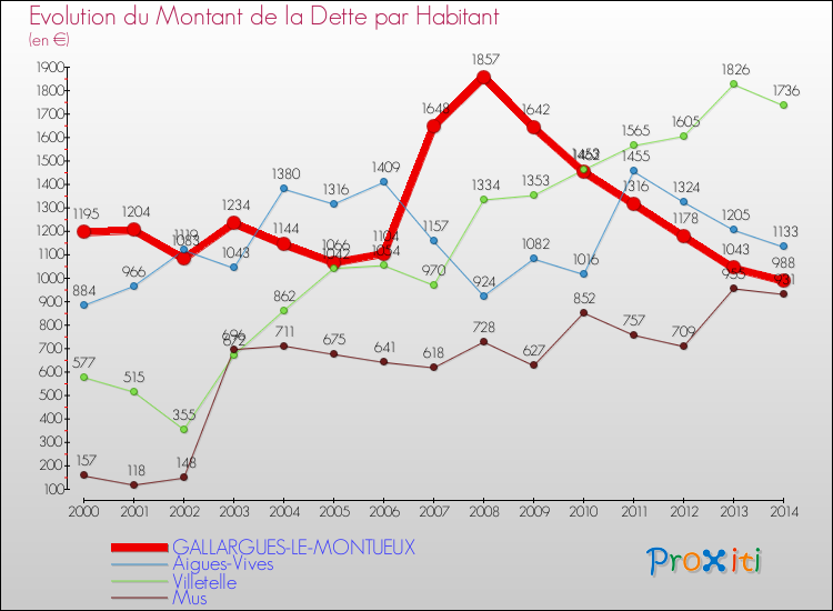 Evolution de la dette par habitant pour la commune de GALLARGUES-LE-MONTUEUX et les communes proches de 2000 à 2014 Comparaison de la dette par habitant pour GALLARGUES-LE-MONTUEUX et les communes voisines de 2000 à 2014
