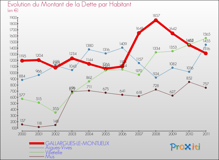Evolution de la dette par habitant pour la commune de GALLARGUES-LE-MONTUEUX et les communes proches Comparaison de la dette par habitant pour GALLARGUES-LE-MONTUEUX et les communes voisines